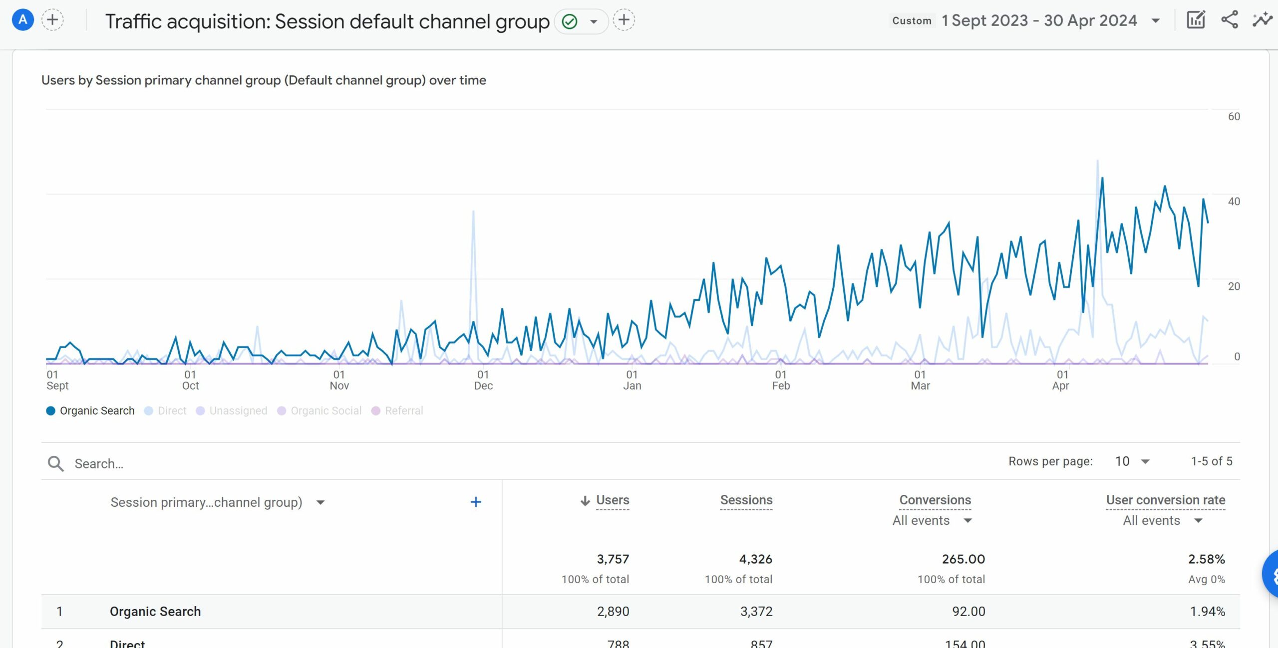 Auckland Plumber SEO organic traffic increase