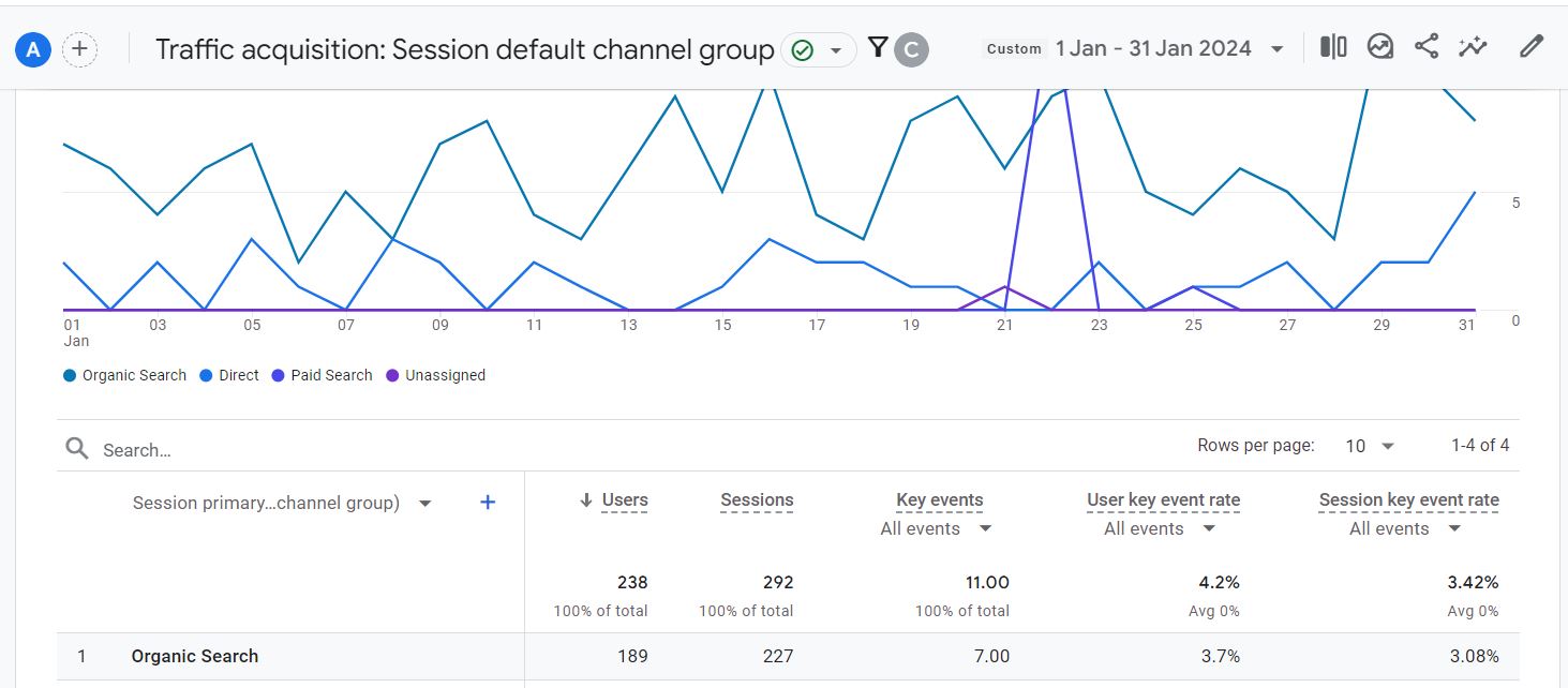 Concreter SEO Results graph before