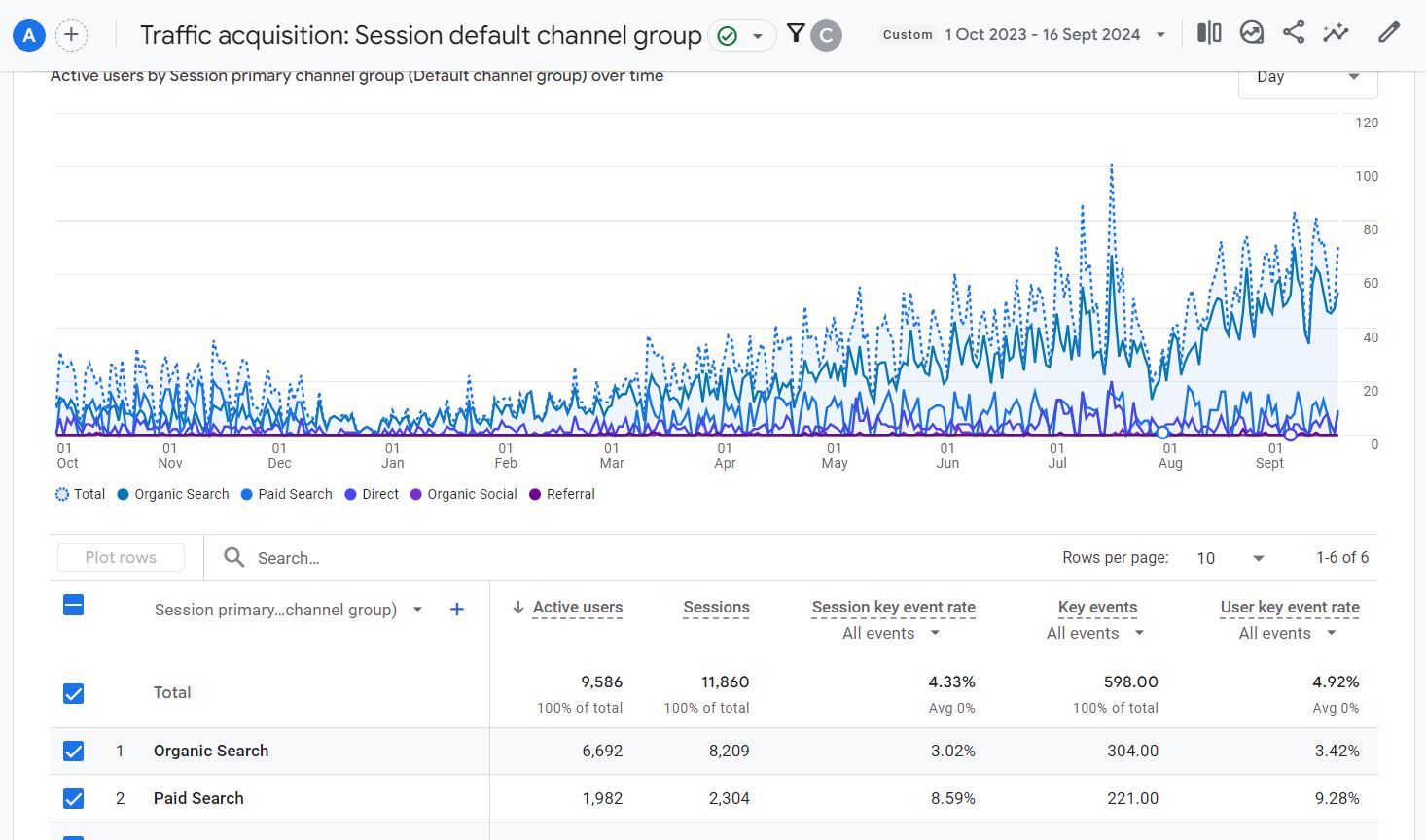 Concreter SEO Case Study Google Analytics