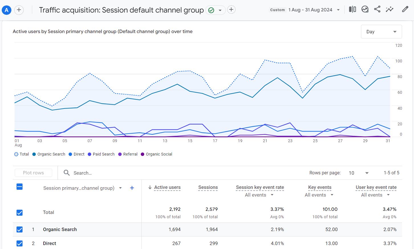 Concreter SEO Case Study Google Analytics