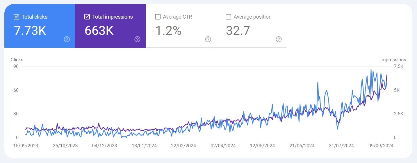 Concreter SEO Case Study Google Search Console