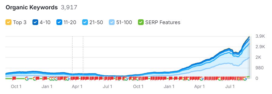 Concreter SEO Total Ranking Keywords